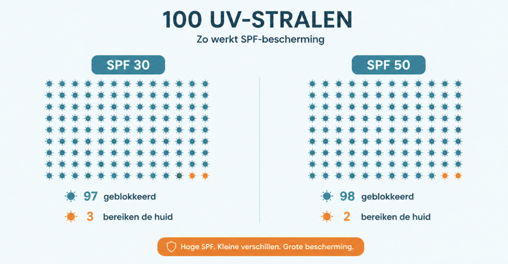 Zonnebrand: hoe gebruik je het écht goed 1