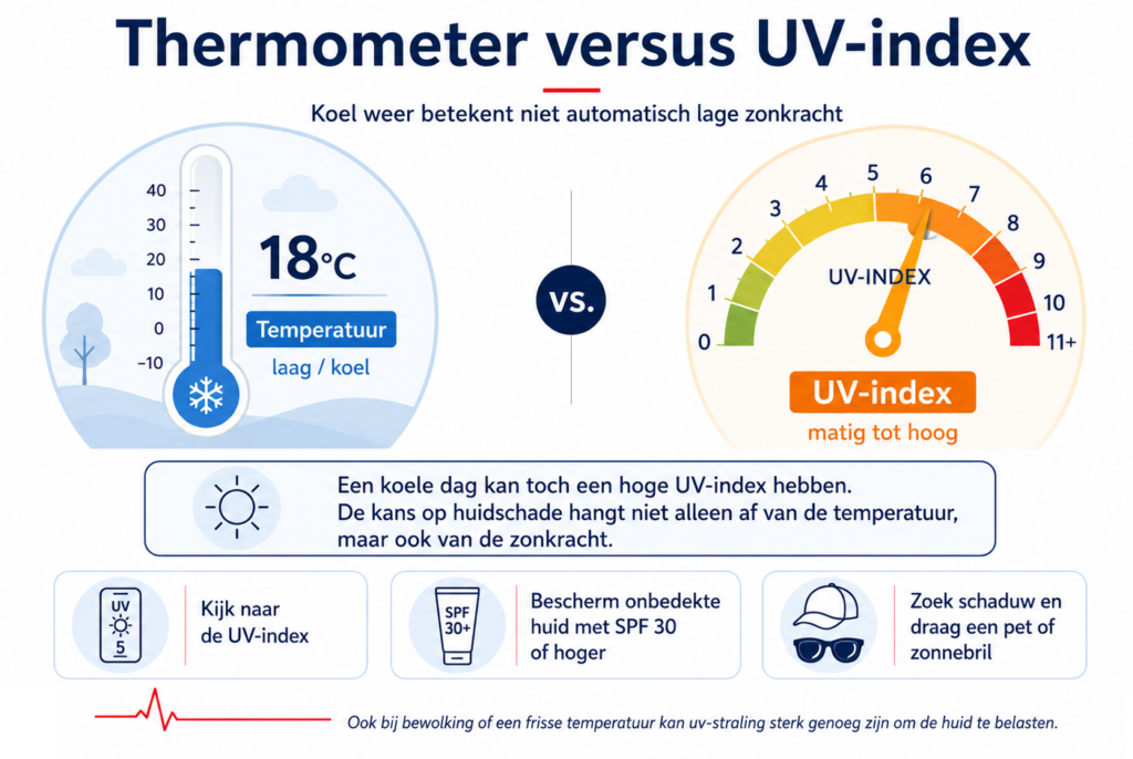 Inforgrafic - Thermometer vs UV Index